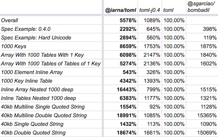 Benchmark results showing @iarna/toml as 50x faster than toml and 2.8x faster than toml-j0.4